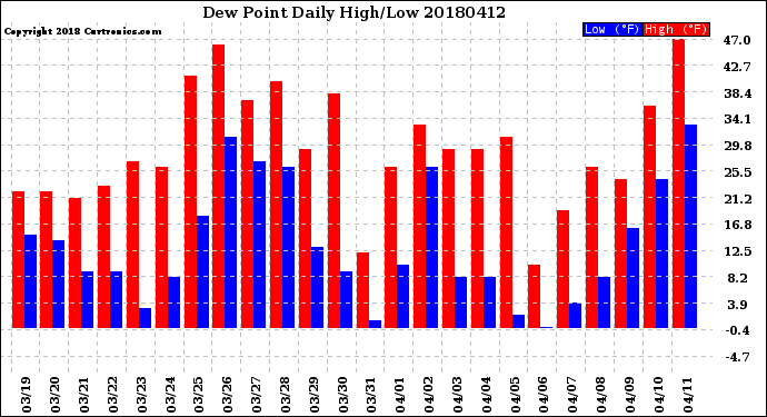 Milwaukee Weather Dew Point<br>Daily High/Low