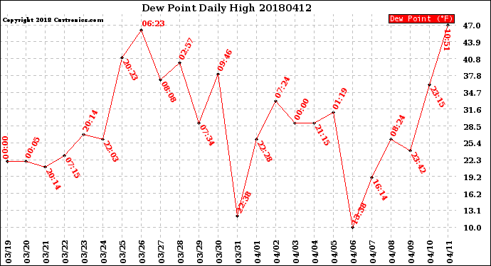 Milwaukee Weather Dew Point<br>Daily High