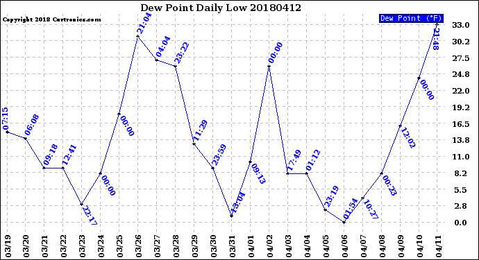 Milwaukee Weather Dew Point<br>Daily Low