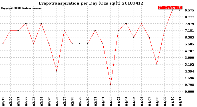 Milwaukee Weather Evapotranspiration<br>per Day (Ozs sq/ft)