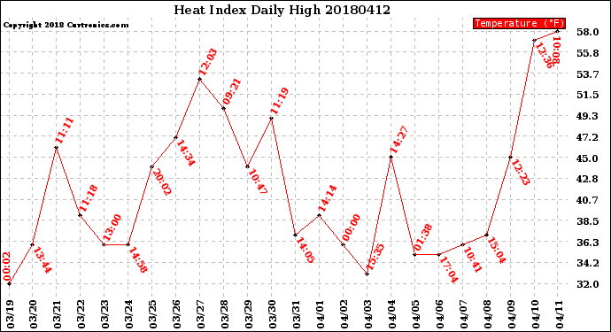 Milwaukee Weather Heat Index<br>Daily High