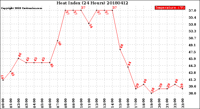 Milwaukee Weather Heat Index<br>(24 Hours)