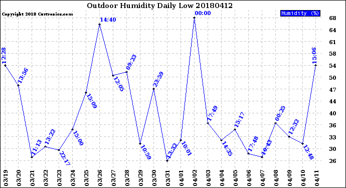 Milwaukee Weather Outdoor Humidity<br>Daily Low