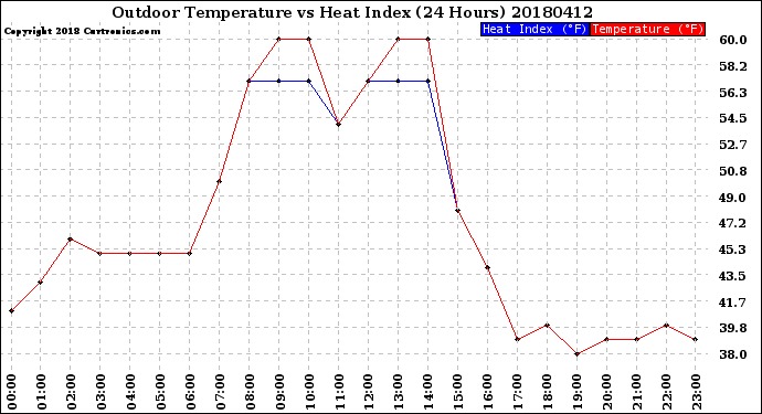 Milwaukee Weather Outdoor Temperature<br>vs Heat Index<br>(24 Hours)