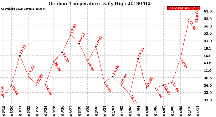 Milwaukee Weather Outdoor Temperature<br>Daily High