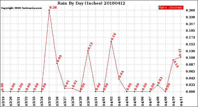 Milwaukee Weather Rain<br>By Day<br>(Inches)