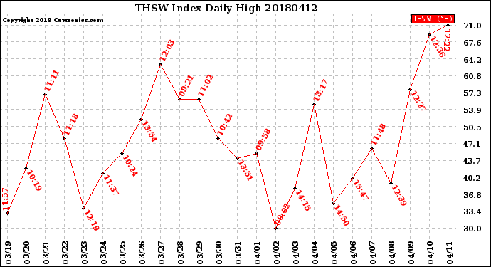 Milwaukee Weather THSW Index<br>Daily High