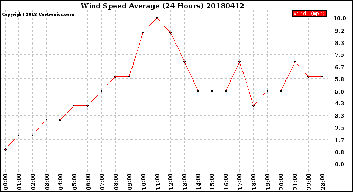 Milwaukee Weather Wind Speed<br>Average<br>(24 Hours)