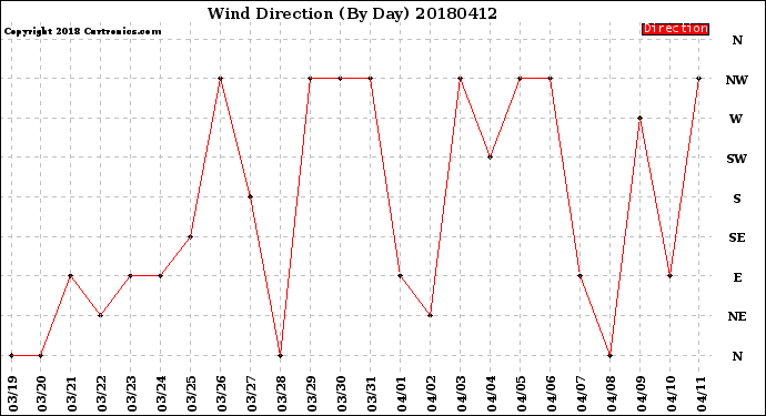 Milwaukee Weather Wind Direction<br>(By Day)