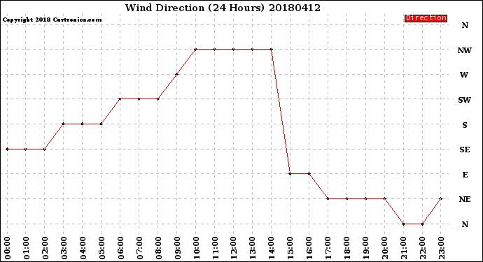 Milwaukee Weather Wind Direction<br>(24 Hours)