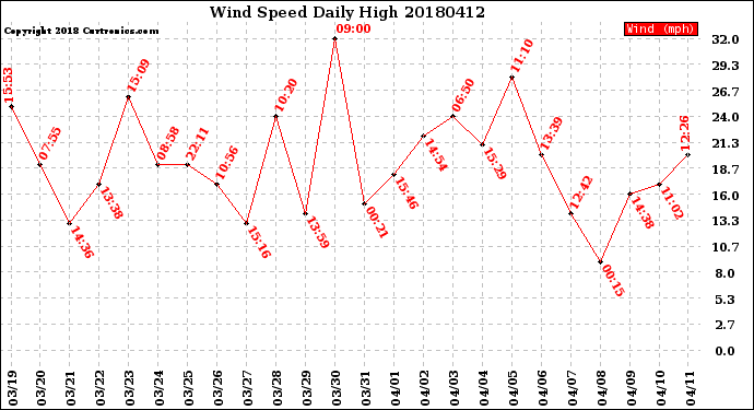 Milwaukee Weather Wind Speed<br>Daily High
