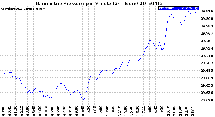 Milwaukee Weather Barometric Pressure<br>per Minute<br>(24 Hours)