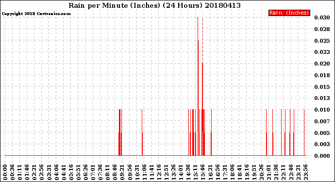 Milwaukee Weather Rain<br>per Minute<br>(Inches)<br>(24 Hours)