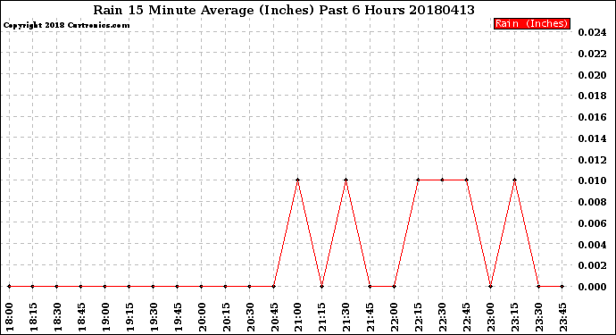 Milwaukee Weather Rain<br>15 Minute Average<br>(Inches)<br>Past 6 Hours
