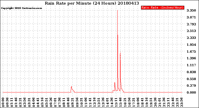 Milwaukee Weather Rain Rate<br>per Minute<br>(24 Hours)
