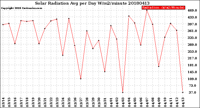 Milwaukee Weather Solar Radiation<br>Avg per Day W/m2/minute