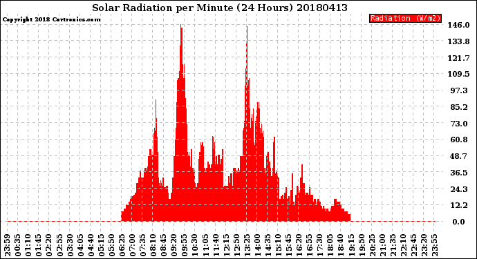 Milwaukee Weather Solar Radiation<br>per Minute<br>(24 Hours)
