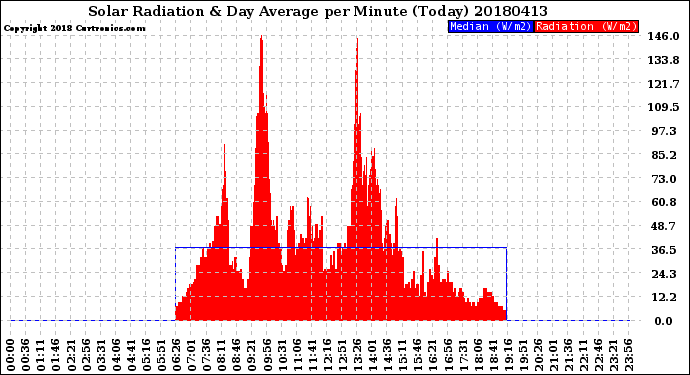 Milwaukee Weather Solar Radiation<br>& Day Average<br>per Minute<br>(Today)