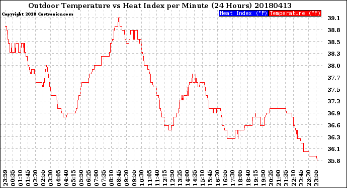 Milwaukee Weather Outdoor Temperature<br>vs Heat Index<br>per Minute<br>(24 Hours)
