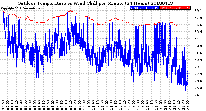 Milwaukee Weather Outdoor Temperature<br>vs Wind Chill<br>per Minute<br>(24 Hours)