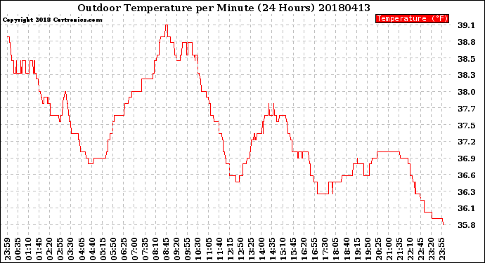 Milwaukee Weather Outdoor Temperature<br>per Minute<br>(24 Hours)