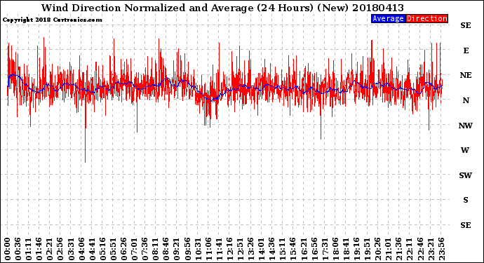 Milwaukee Weather Wind Direction<br>Normalized and Average<br>(24 Hours) (New)