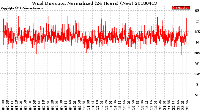 Milwaukee Weather Wind Direction<br>Normalized<br>(24 Hours) (New)