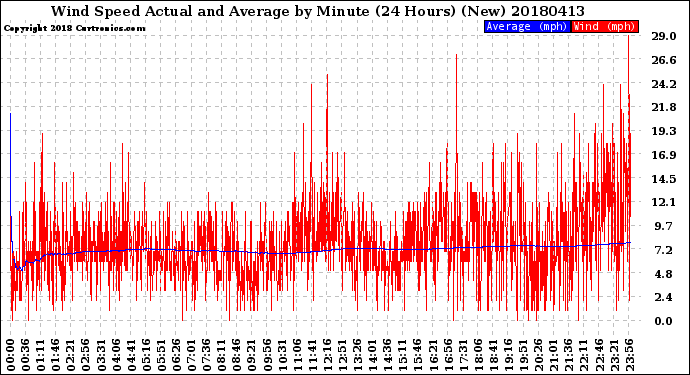 Milwaukee Weather Wind Speed<br>Actual and Average<br>by Minute<br>(24 Hours) (New)