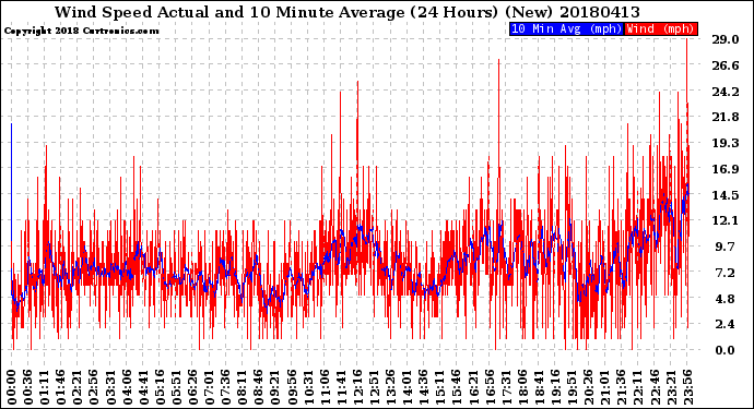 Milwaukee Weather Wind Speed<br>Actual and 10 Minute<br>Average<br>(24 Hours) (New)