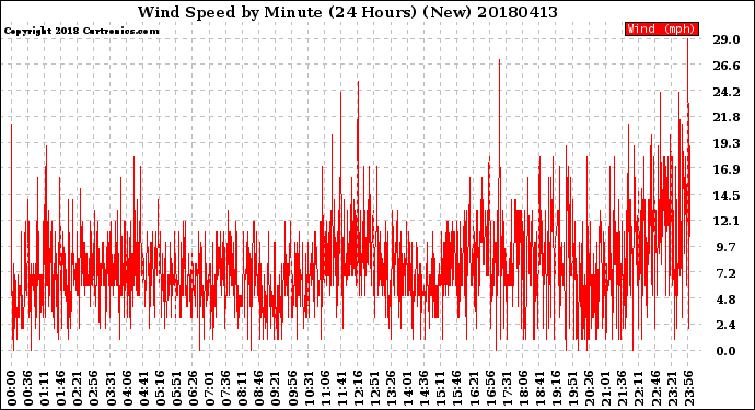 Milwaukee Weather Wind Speed<br>by Minute<br>(24 Hours) (New)