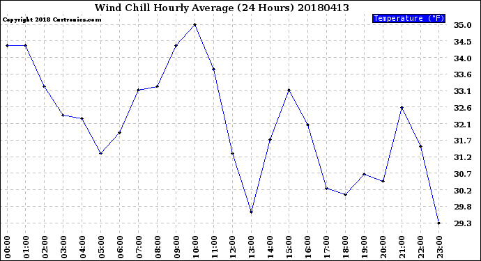 Milwaukee Weather Wind Chill<br>Hourly Average<br>(24 Hours)