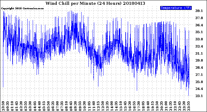 Milwaukee Weather Wind Chill<br>per Minute<br>(24 Hours)