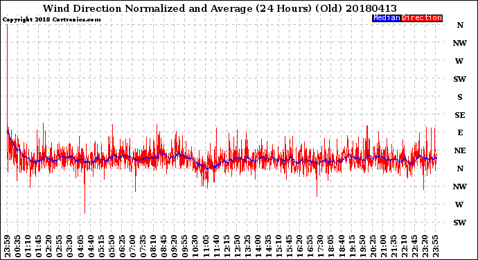 Milwaukee Weather Wind Direction<br>Normalized and Average<br>(24 Hours) (Old)