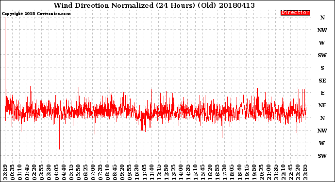 Milwaukee Weather Wind Direction<br>Normalized<br>(24 Hours) (Old)