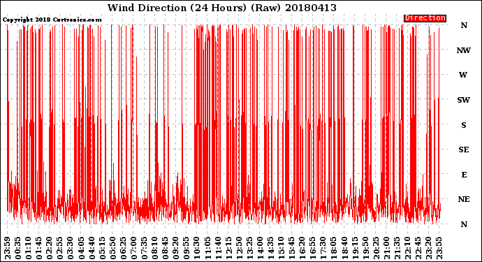 Milwaukee Weather Wind Direction<br>(24 Hours) (Raw)