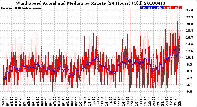 Milwaukee Weather Wind Speed<br>Actual and Median<br>by Minute<br>(24 Hours) (Old)