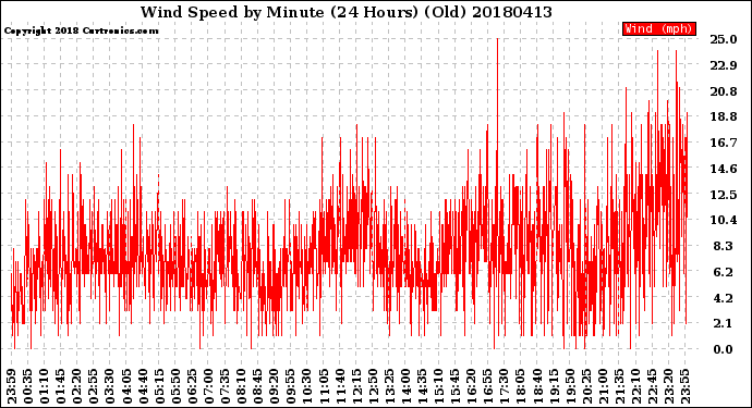 Milwaukee Weather Wind Speed<br>by Minute<br>(24 Hours) (Old)