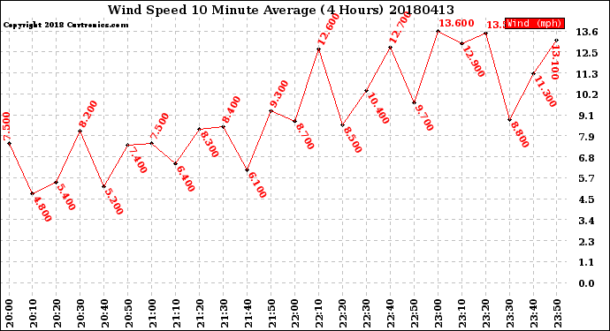 Milwaukee Weather Wind Speed<br>10 Minute Average<br>(4 Hours)