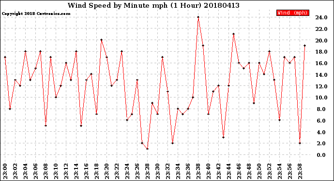 Milwaukee Weather Wind Speed<br>by Minute mph<br>(1 Hour)