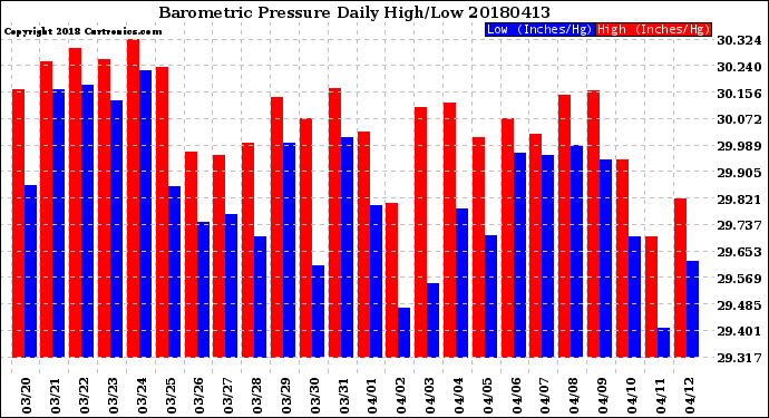Milwaukee Weather Barometric Pressure<br>Daily High/Low