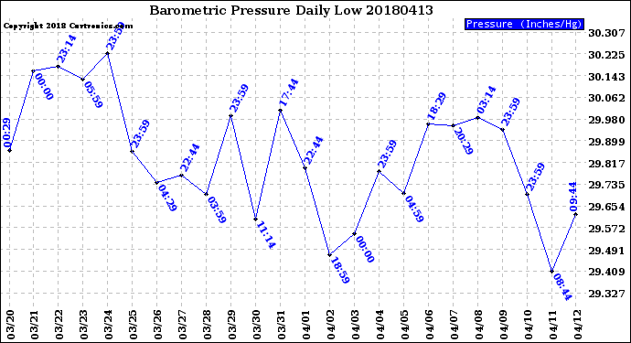 Milwaukee Weather Barometric Pressure<br>Daily Low