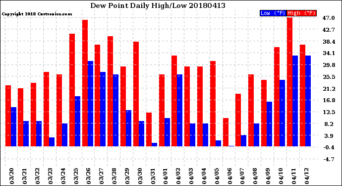 Milwaukee Weather Dew Point<br>Daily High/Low