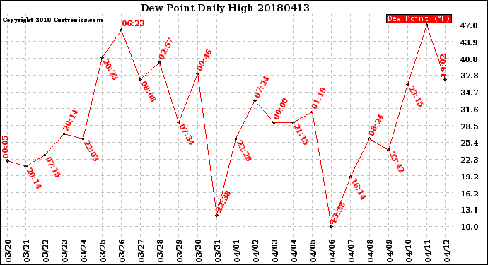 Milwaukee Weather Dew Point<br>Daily High
