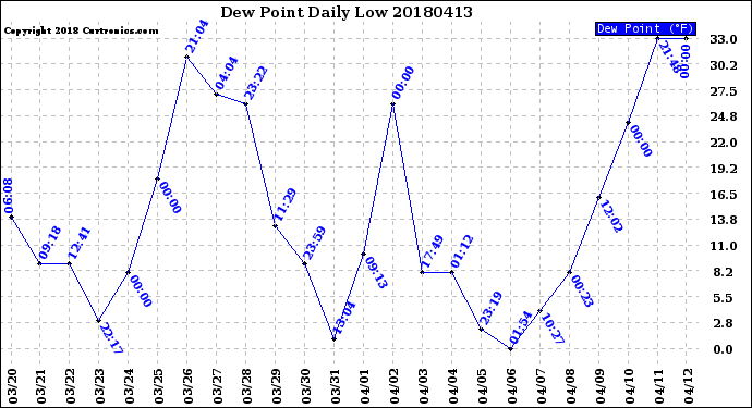 Milwaukee Weather Dew Point<br>Daily Low