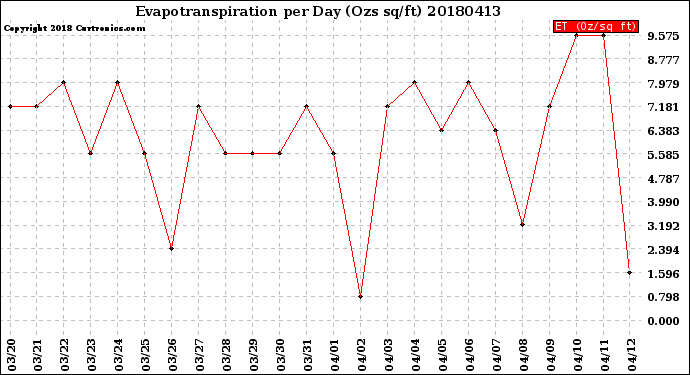 Milwaukee Weather Evapotranspiration<br>per Day (Ozs sq/ft)