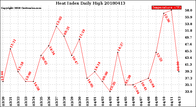 Milwaukee Weather Heat Index<br>Daily High