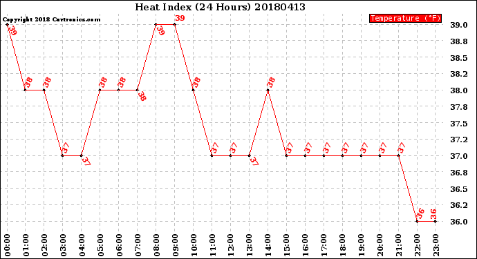 Milwaukee Weather Heat Index<br>(24 Hours)