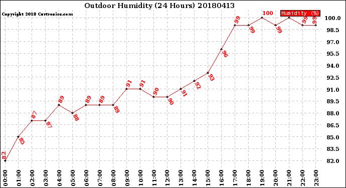 Milwaukee Weather Outdoor Humidity<br>(24 Hours)