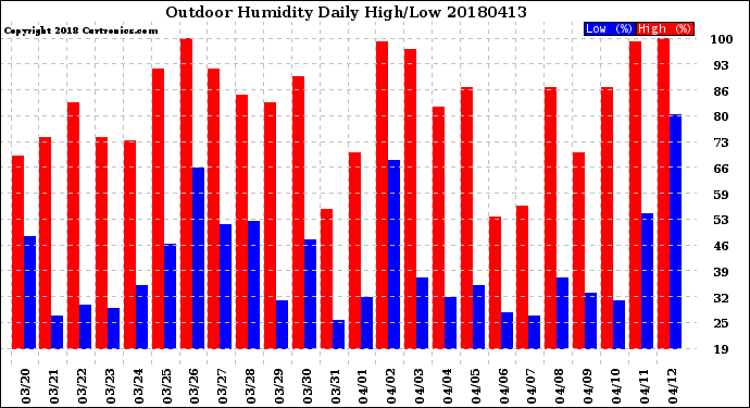 Milwaukee Weather Outdoor Humidity<br>Daily High/Low