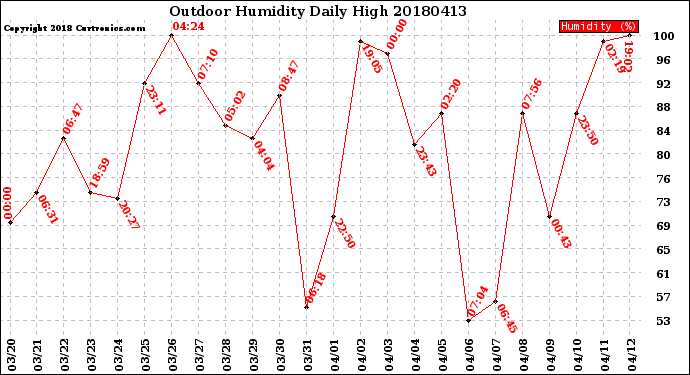 Milwaukee Weather Outdoor Humidity<br>Daily High
